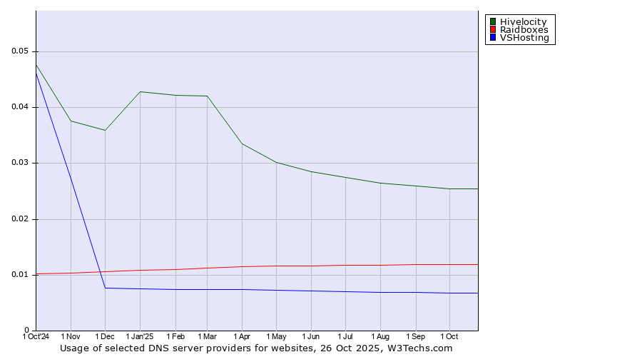 Historical trends in the usage of Hivelocity vs. Raidboxes vs. VSHosting