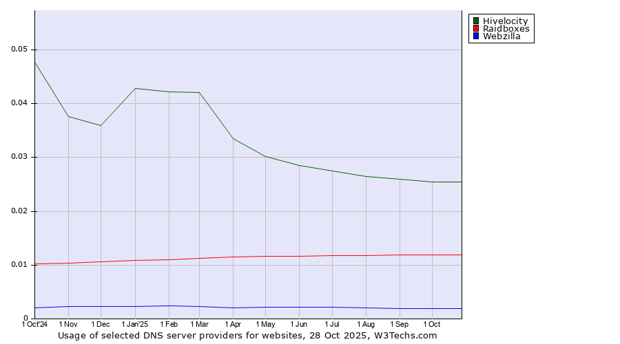 Historical trends in the usage of Hivelocity vs. Raidboxes vs. Webzilla