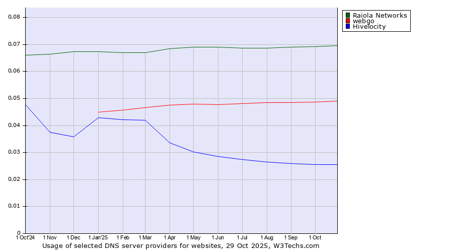 Historical trends in the usage of Raiola Networks vs. webgo vs. Hivelocity