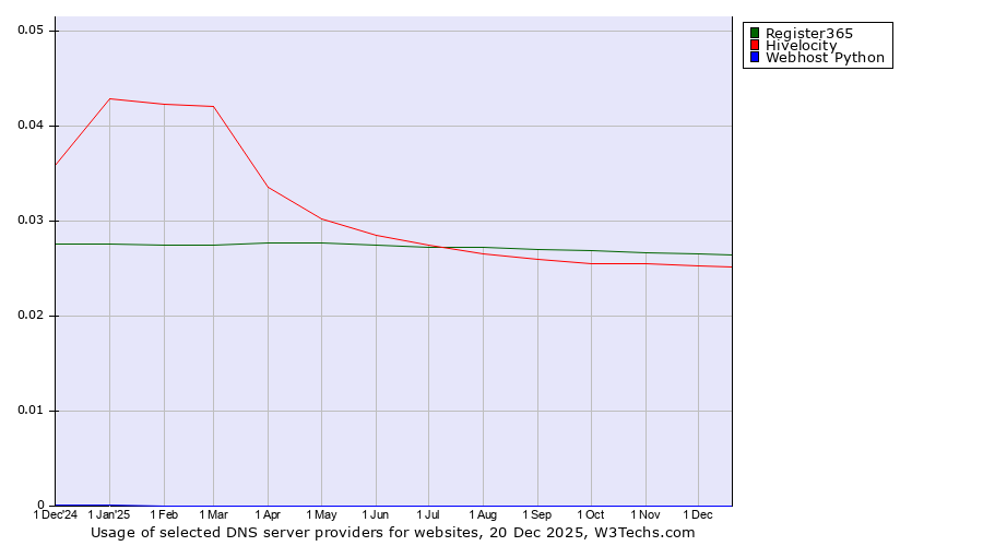 Historical trends in the usage of Register365 vs. Hivelocity vs. Webhost Python