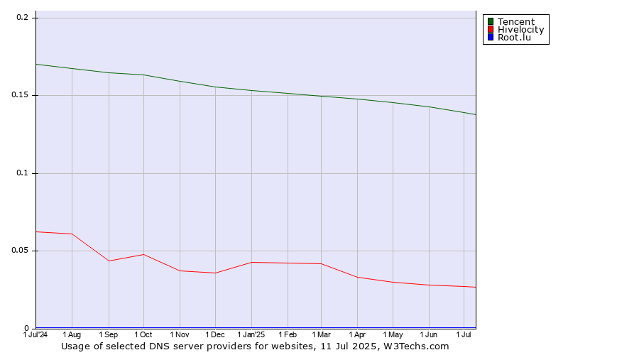 Historical trends in the usage of Tencent vs. Hivelocity vs. Root.lu