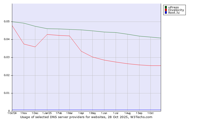 Historical trends in the usage of uPress vs. Hivelocity vs. Root.lu