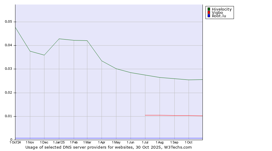 Historical trends in the usage of Hivelocity vs. Vigbo vs. Root.lu