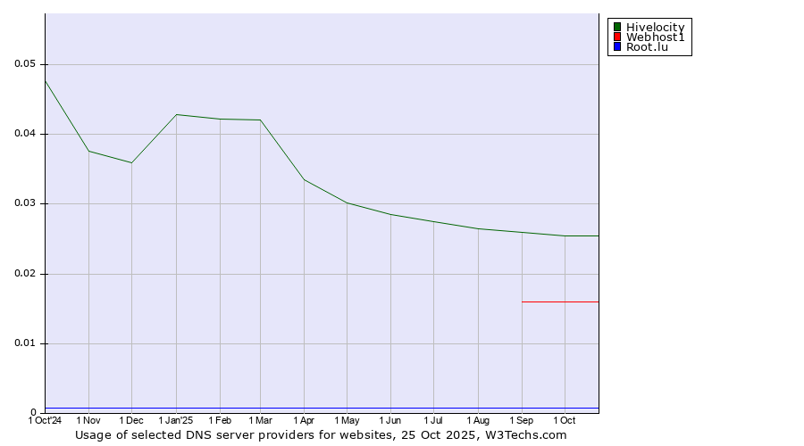 Historical trends in the usage of Hivelocity vs. Webhost1 vs. Root.lu