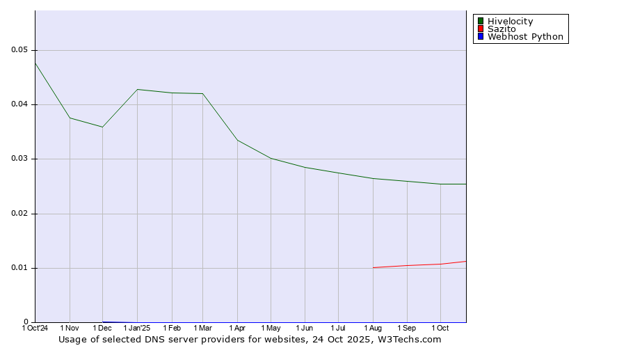 Historical trends in the usage of Hivelocity vs. Sazito vs. Webhost Python