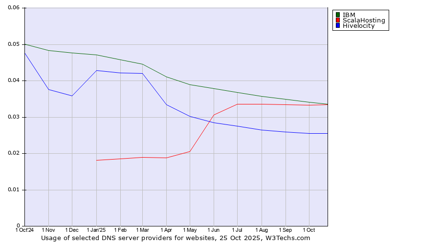 Historical trends in the usage of IBM vs. ScalaHosting vs. Hivelocity