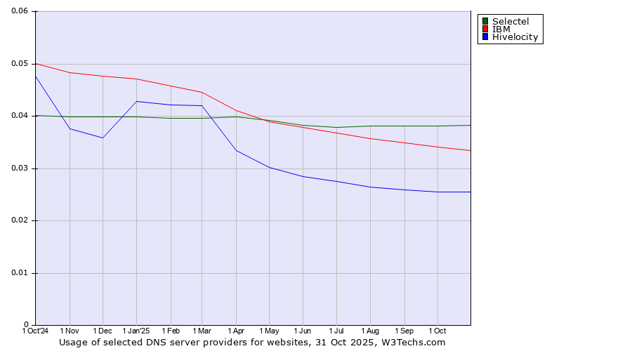 Historical trends in the usage of Selectel vs. IBM vs. Hivelocity