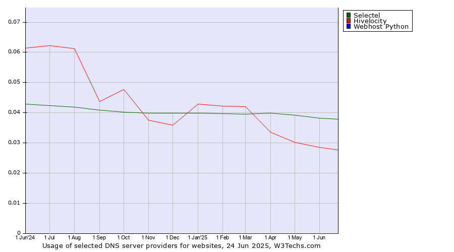 Historical trends in the usage of Selectel vs. Hivelocity vs. Webhost Python