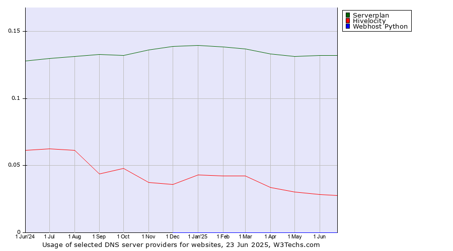 Historical trends in the usage of Serverplan vs. Hivelocity vs. Webhost Python