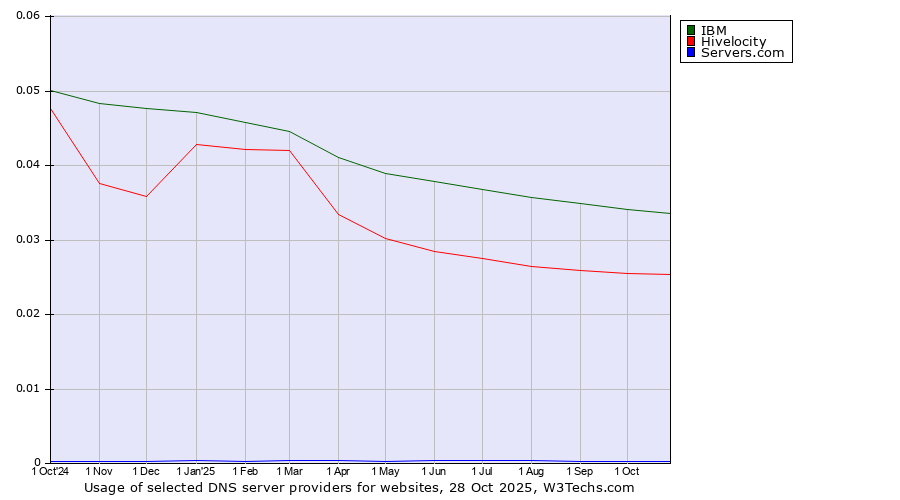 Historical trends in the usage of IBM vs. Hivelocity vs. Servers.com