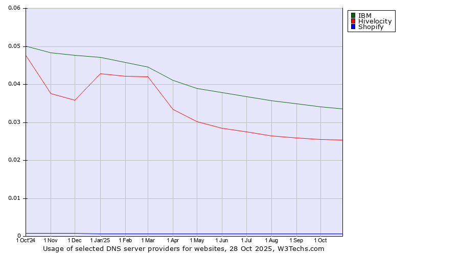 Historical trends in the usage of IBM vs. Hivelocity vs. Shopify