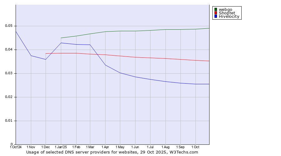 Historical trends in the usage of webgo vs. Shoptet vs. Hivelocity