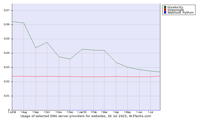Historical trends in the usage of Hivelocity vs. Sitezoogle vs. Webhost Python
