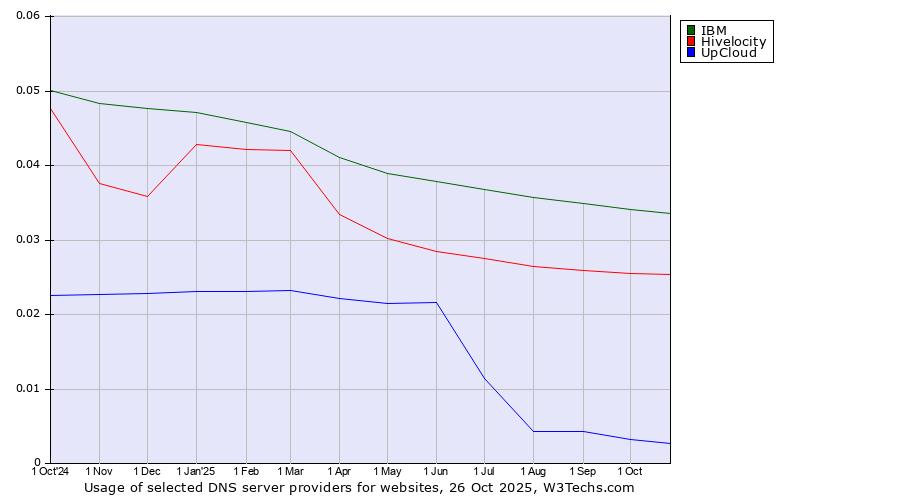 Historical trends in the usage of IBM vs. Hivelocity vs. UpCloud
