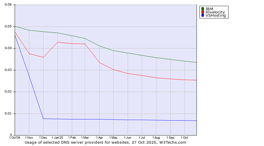 Historical trends in the usage of IBM vs. Hivelocity vs. VSHosting