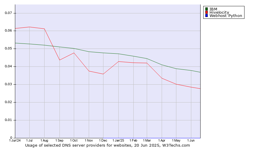 Historical trends in the usage of IBM vs. Hivelocity vs. Webhost Python