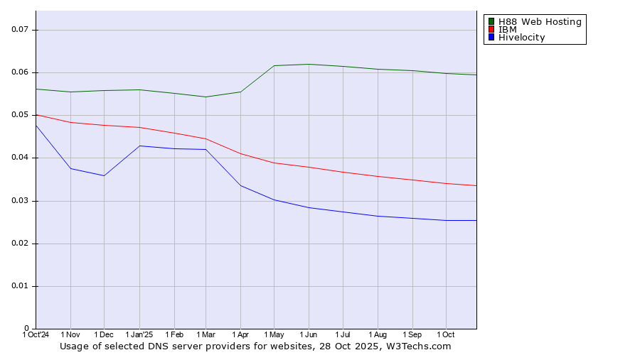 Historical trends in the usage of H88 Web Hosting vs. IBM vs. Hivelocity