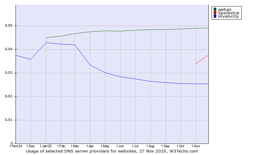 Historical trends in the usage of webgo vs. Spaceship vs. Hivelocity