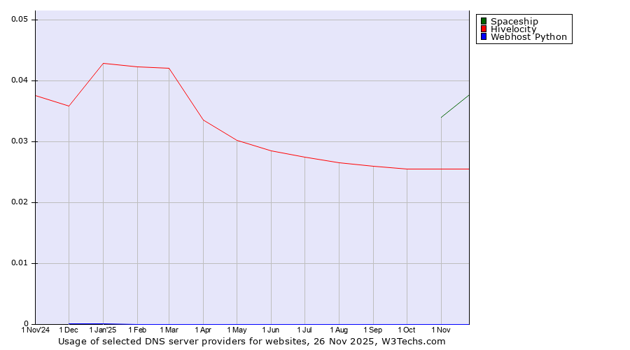Historical trends in the usage of Spaceship vs. Hivelocity vs. Webhost Python