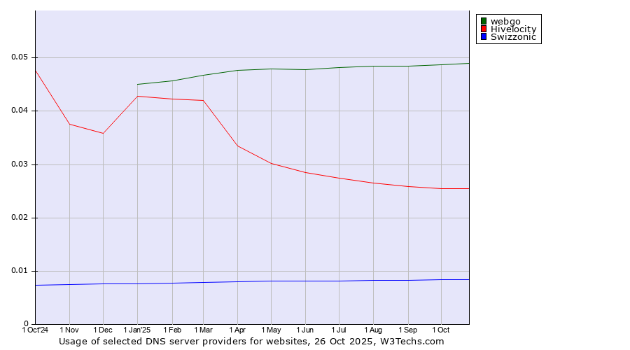 Historical trends in the usage of webgo vs. Hivelocity vs. Swizzonic