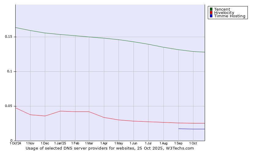 Historical trends in the usage of Tencent vs. Hivelocity vs. Timme Hosting