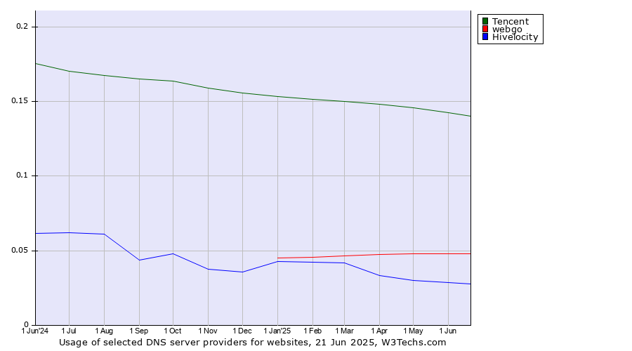 Historical trends in the usage of Tencent vs. webgo vs. Hivelocity