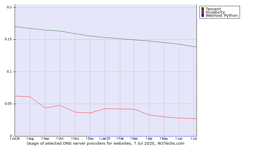Historical trends in the usage of Tencent vs. Hivelocity vs. Webhost Python