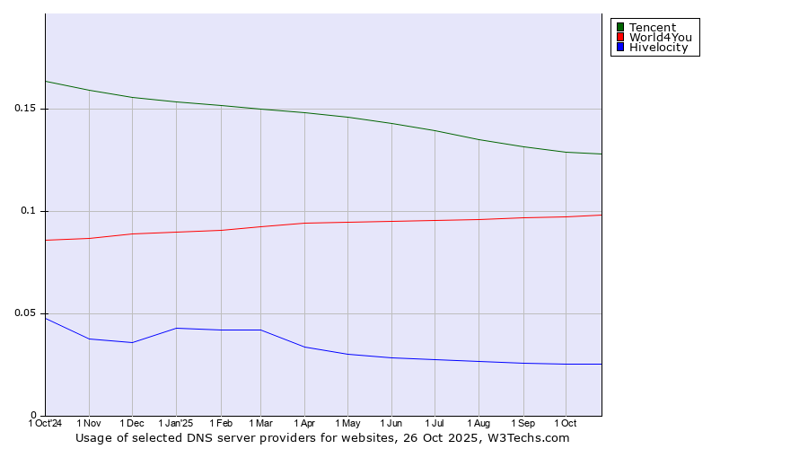 Historical trends in the usage of Tencent vs. World4You vs. Hivelocity