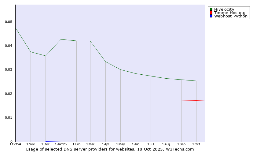 Historical trends in the usage of Hivelocity vs. Timme Hosting vs. Webhost Python