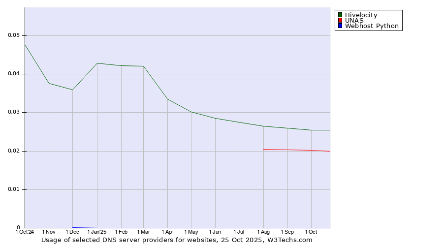 Historical trends in the usage of Hivelocity vs. UNAS vs. Webhost Python
