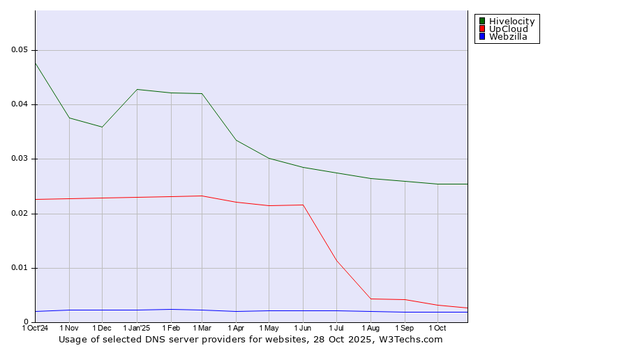 Historical trends in the usage of Hivelocity vs. UpCloud vs. Webzilla