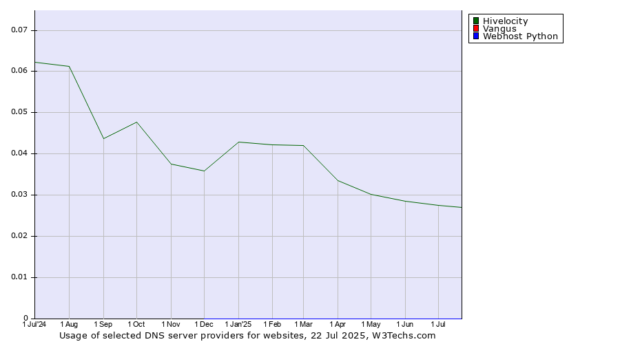 Historical trends in the usage of Hivelocity vs. Vangus vs. Webhost Python