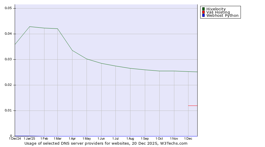 Historical trends in the usage of Hivelocity vs. Váš Hosting vs. Webhost Python