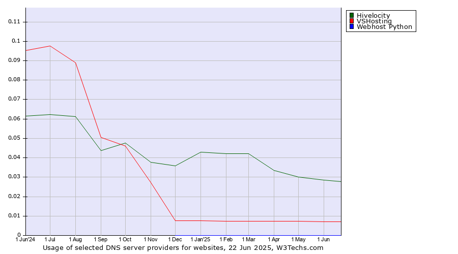Historical trends in the usage of Hivelocity vs. VSHosting vs. Webhost Python
