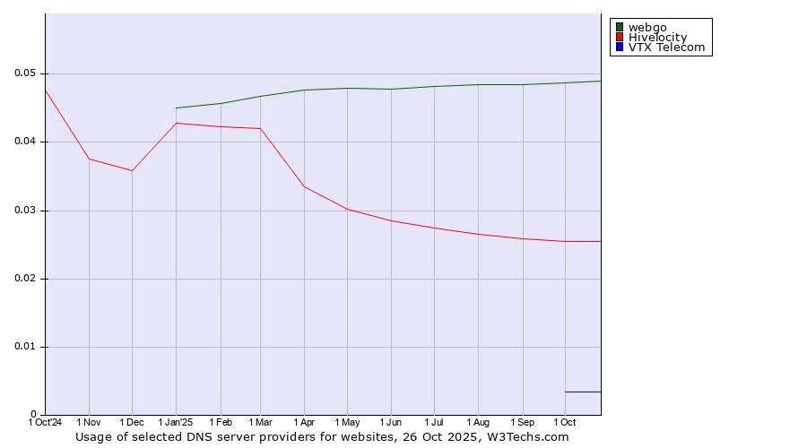 Historical trends in the usage of webgo vs. Hivelocity vs. VTX Telecom
