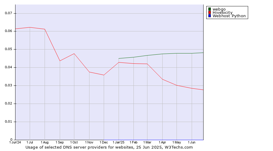 Historical trends in the usage of webgo vs. Hivelocity vs. Webhost Python