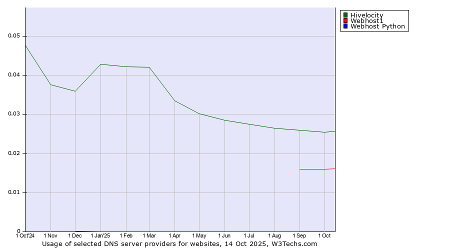 Historical trends in the usage of Hivelocity vs. Webhost1 vs. Webhost Python