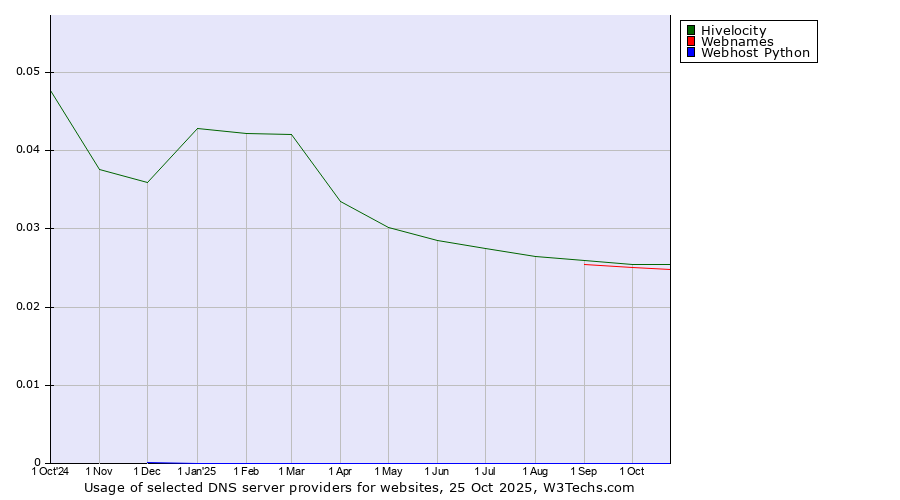 Historical trends in the usage of Hivelocity vs. Webnames vs. Webhost Python