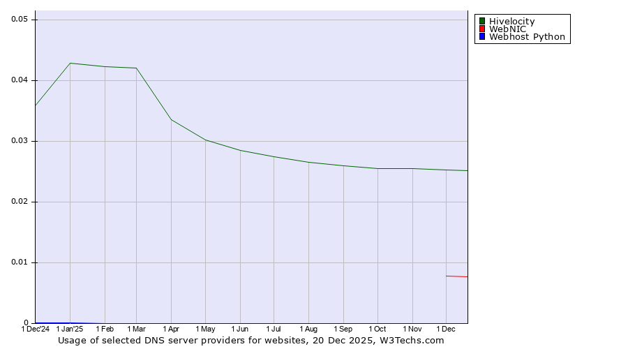 Historical trends in the usage of Hivelocity vs. WebNIC vs. Webhost Python