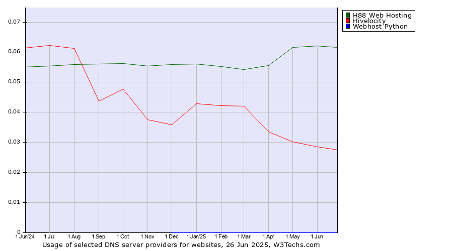 Historical trends in the usage of H88 Web Hosting vs. Hivelocity vs. Webhost Python