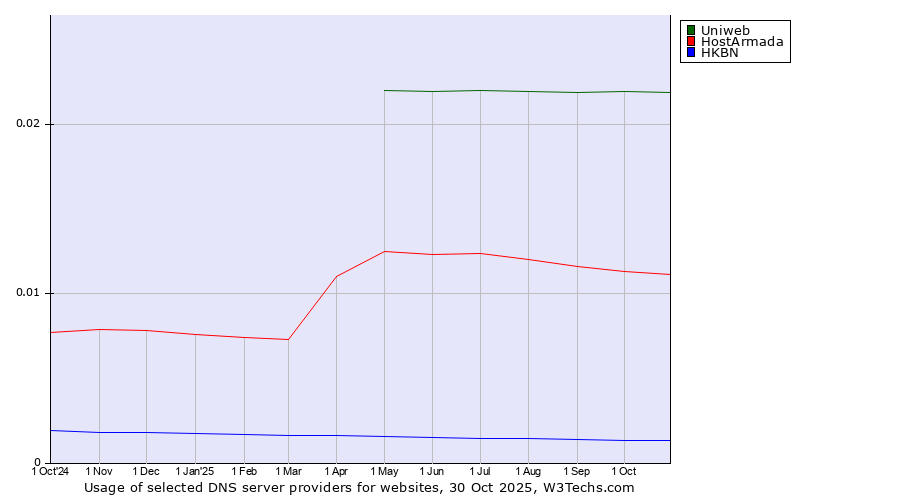 Historical trends in the usage of Uniweb vs. HostArmada vs. HKBN