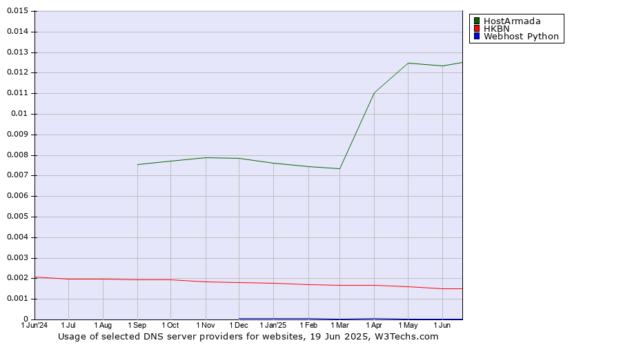 Historical trends in the usage of HostArmada vs. HKBN vs. Webhost Python