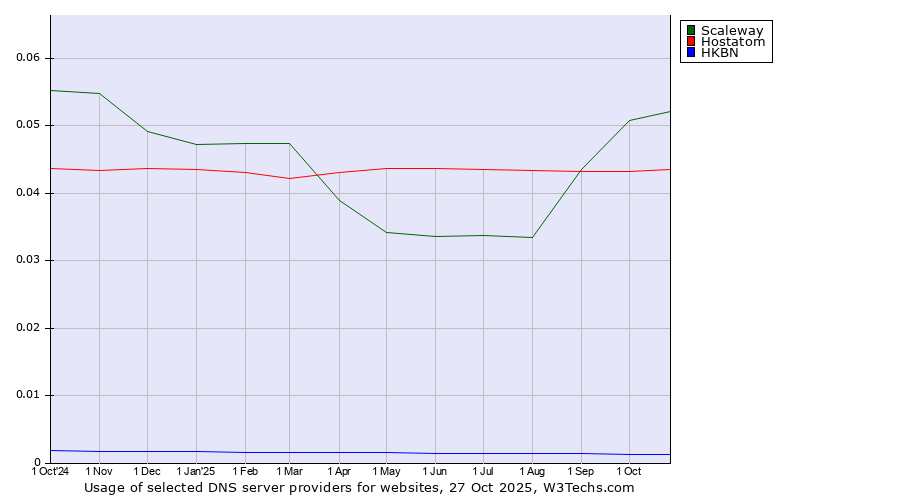 Historical trends in the usage of Scaleway vs. Hostatom vs. HKBN