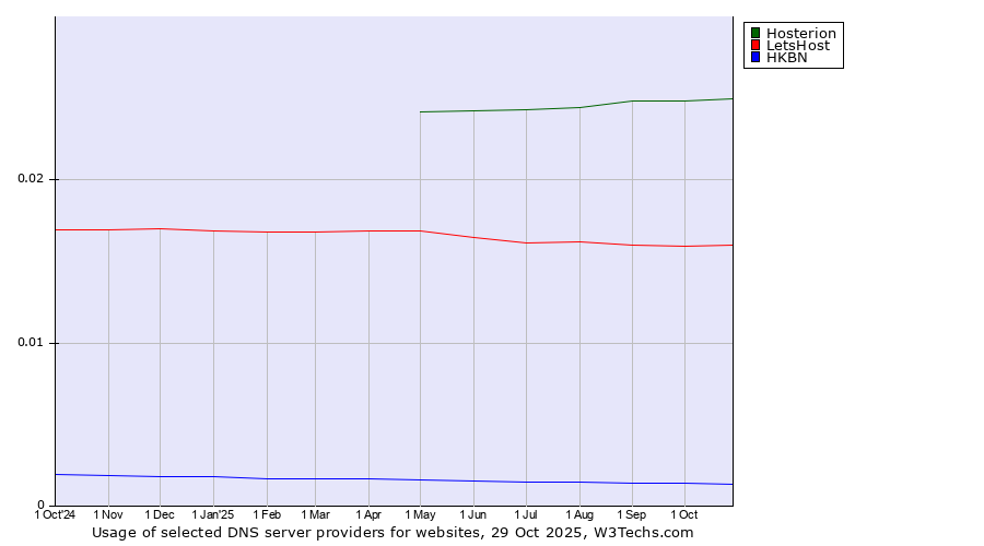 Historical trends in the usage of Hosterion vs. LetsHost vs. HKBN