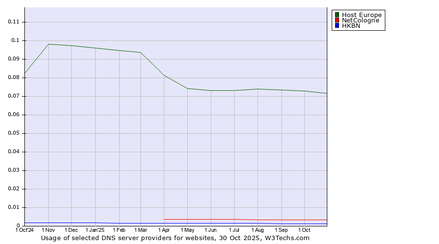 Historical trends in the usage of Host Europe vs. NetCologne vs. HKBN