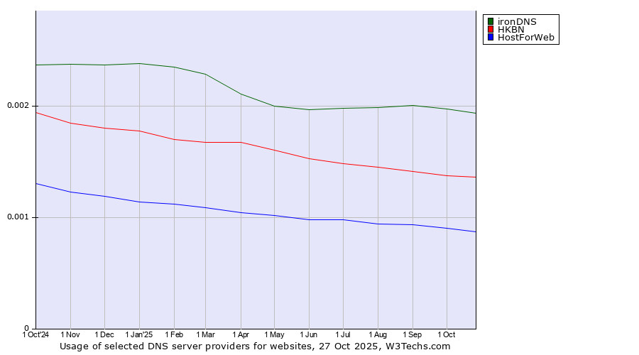 Historical trends in the usage of ironDNS vs. HKBN vs. HostForWeb