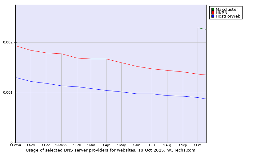 Historical trends in the usage of Maxcluster vs. HKBN vs. HostForWeb