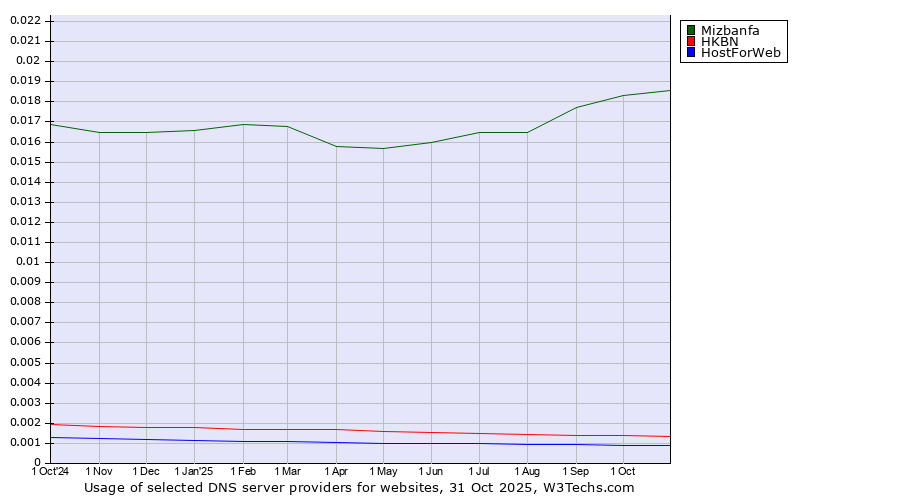 Historical trends in the usage of Mizbanfa vs. HKBN vs. HostForWeb