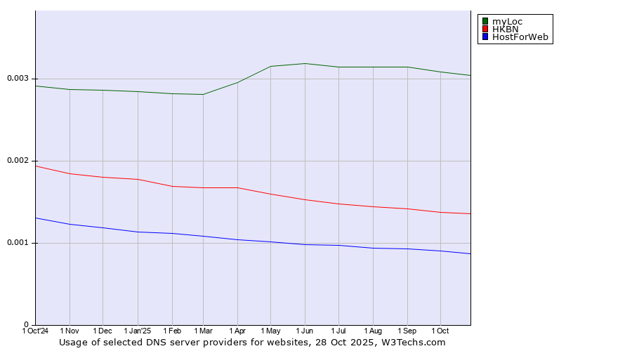 Historical trends in the usage of myLoc vs. HKBN vs. HostForWeb