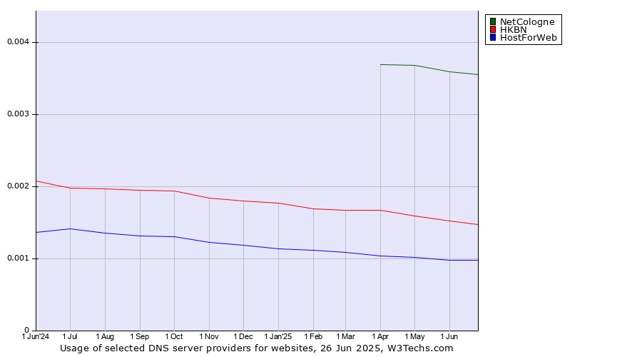 Historical trends in the usage of NetCologne vs. HKBN vs. HostForWeb